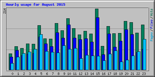 Hourly usage for August 2015