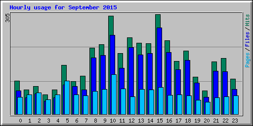 Hourly usage for September 2015