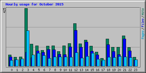 Hourly usage for October 2015