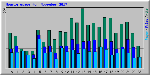 Hourly usage for November 2017