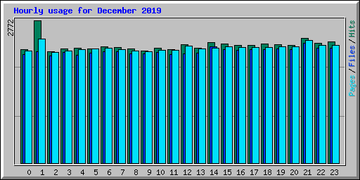 Hourly usage for December 2019
