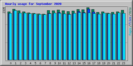 Hourly usage for September 2020