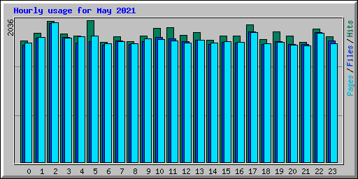 Hourly usage for May 2021