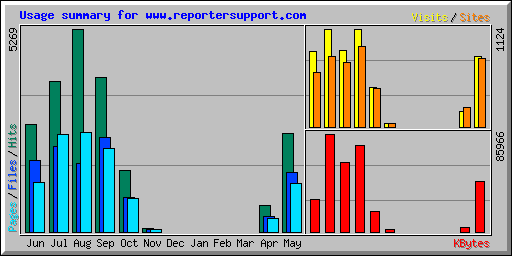 Usage summary for www.reportersupport.com