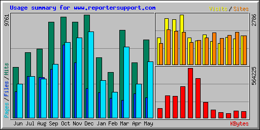 Usage summary for www.reportersupport.com